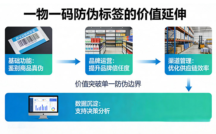 一物一码防伪标签
