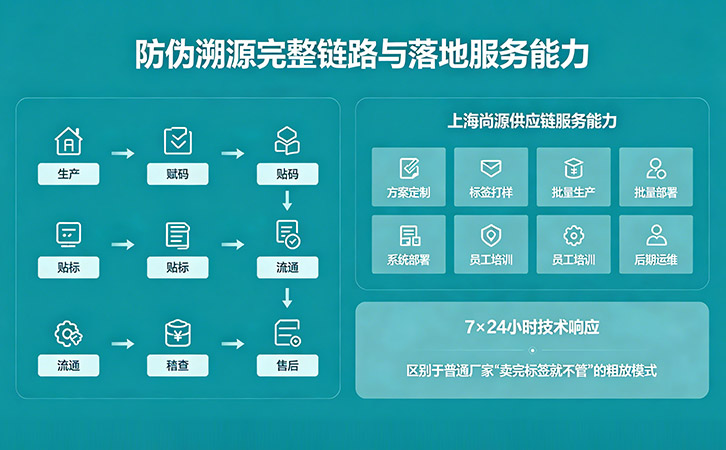 防伪溯源