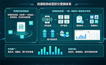 上海尚源防伪