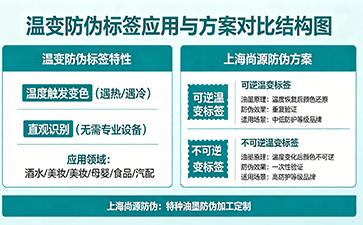 上海尚源防伪